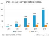 r(sh)2018?du)I296.1|Ԫ(dng)늳bC(j)_(d)23.4GWh ռ41