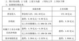 ِ늳_PÝqͣȥL(zhng)߽30%