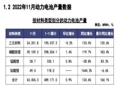 늮a(chn)I(y)܈(bo)|11(dng)늳?ci)?sh)(j) a(chn)63.4GWhͬL(zhng)124.6%