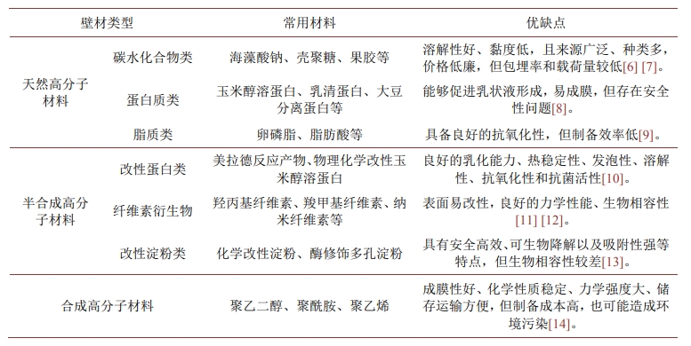 微膠囊常見(jiàn)壁材及優(yōu)缺點(diǎn)