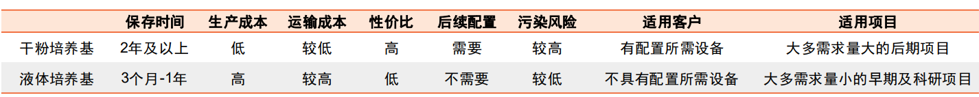 干粉及液體培養(yǎng)基特性對(duì)比
