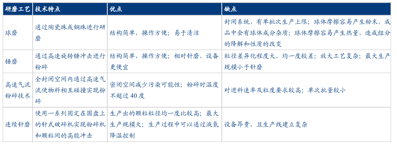 培養(yǎng)基研磨工藝對(duì)比
